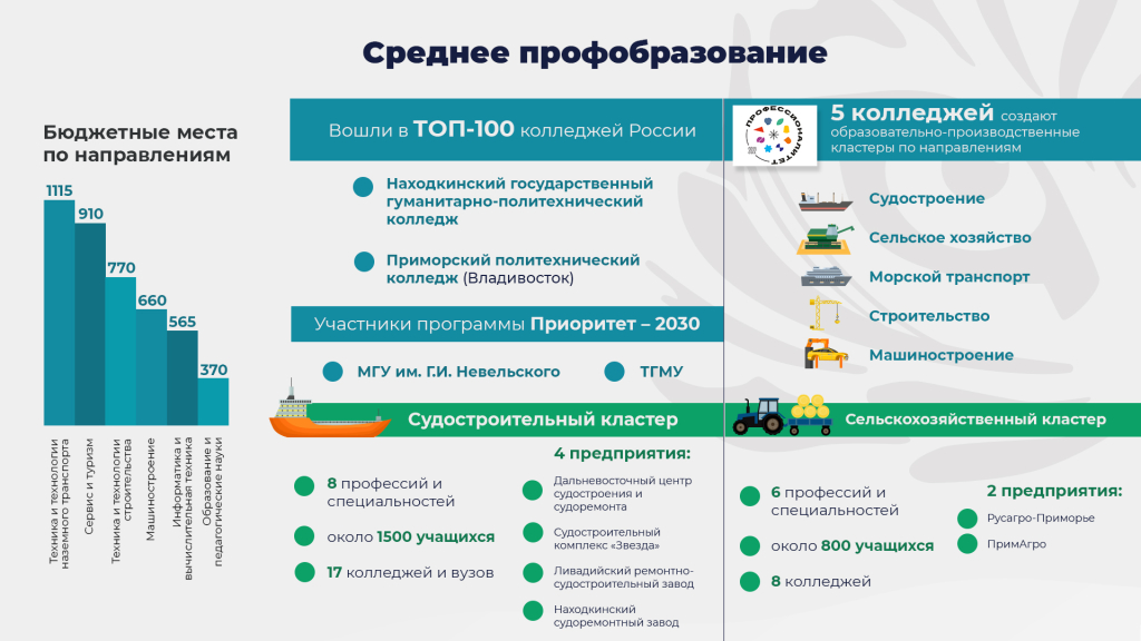 Олег Кожемяко: На развитие системы профобразования в 2022-м году направлено 3 миллиарда рублей. ОТЧЕТ ГУБЕРНАТОРА.
