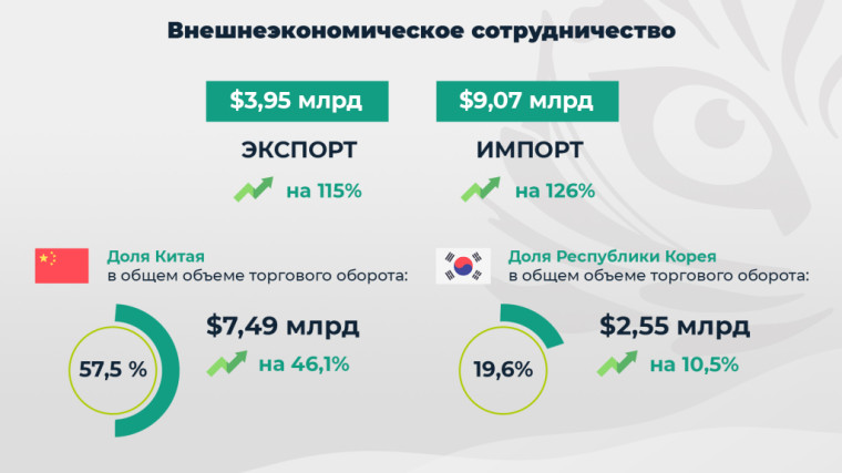 Олег Кожемяко: В 2022 году внешнеторговый оборот Приморья вырос на 122% – до 13 миллиардов долларов. Количество стран-партнеров выросло до 122. ОТЧЕТ ГУБЕРНАТОРА. Олег Кожемяко: В 2022 году внешнеторговый оборот Приморья вырос на 122% – до 13 миллиардов долларов. Количество стран-партнеров выросло до 122. ОТЧЕТ ГУБЕРНАТОРА.
