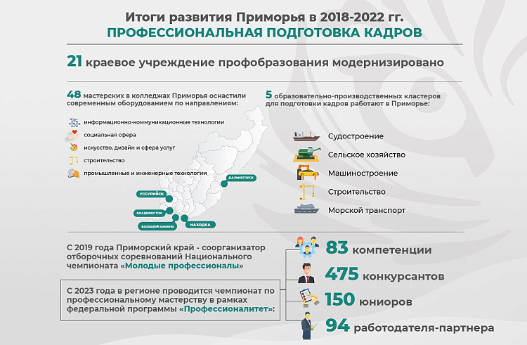 Более 800 миллионов рублей направлено на модернизацию колледжей в Приморье за 5 лет. ОБЗОР.