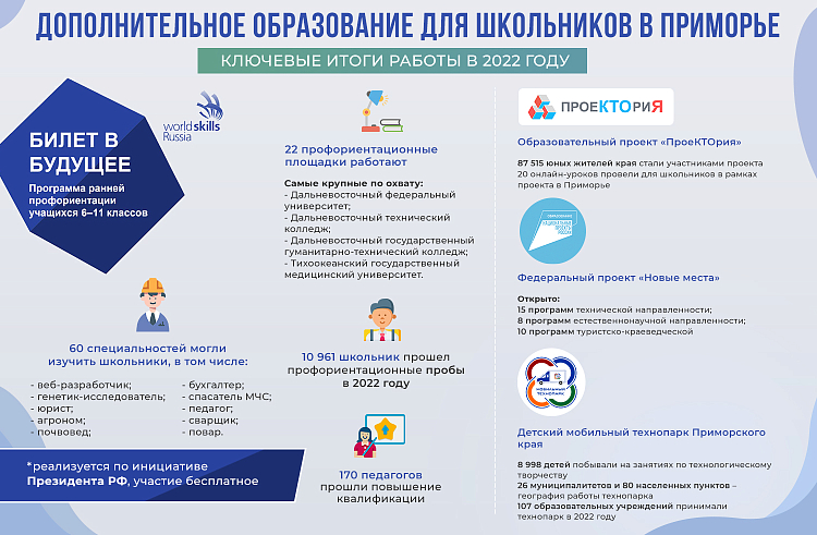 Почти 9 тысяч школьников Приморья побывали в Детском мобильном технопарке в 2022 году. Почти 9 тысяч школьников Приморья побывали в Детском мобильном технопарке в 2022 году.